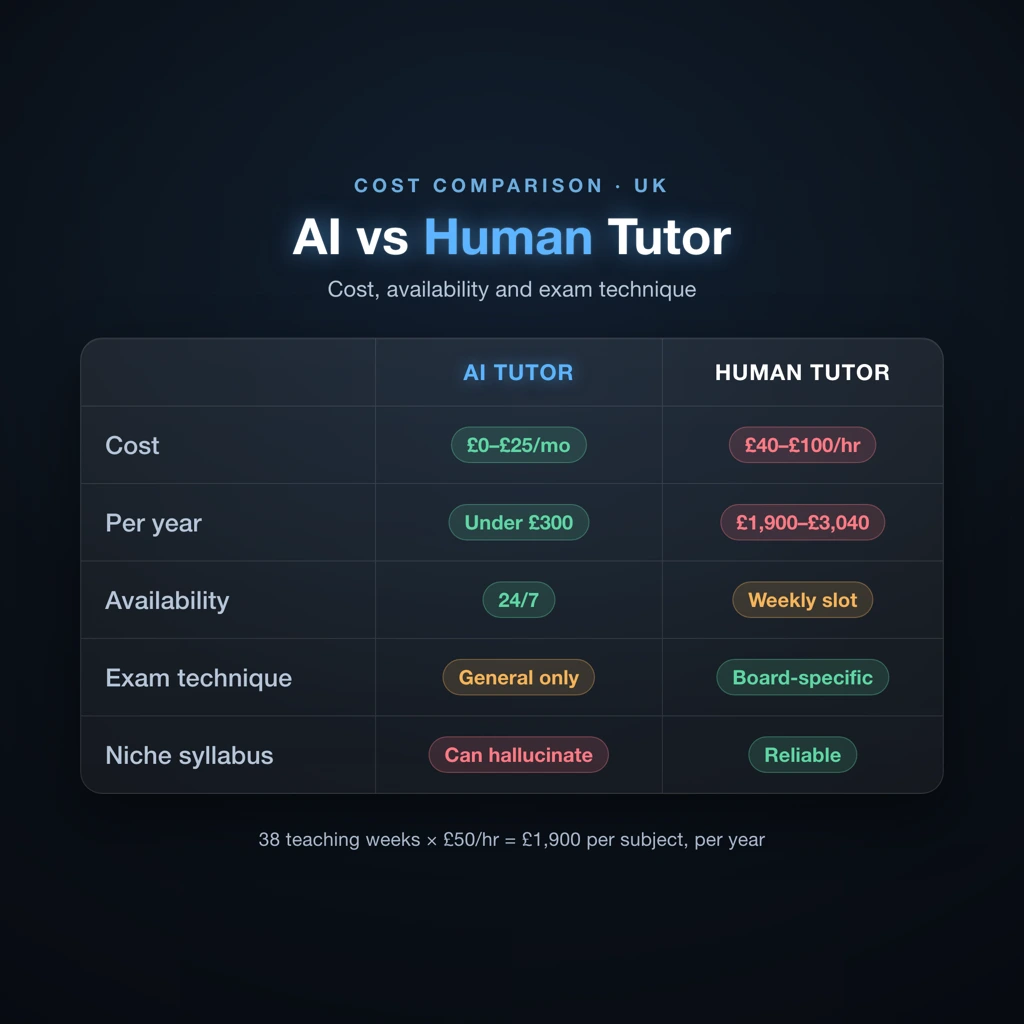 Side-by-side comparison of AI tutor vs human tutor across cost, availability, and exam technique
