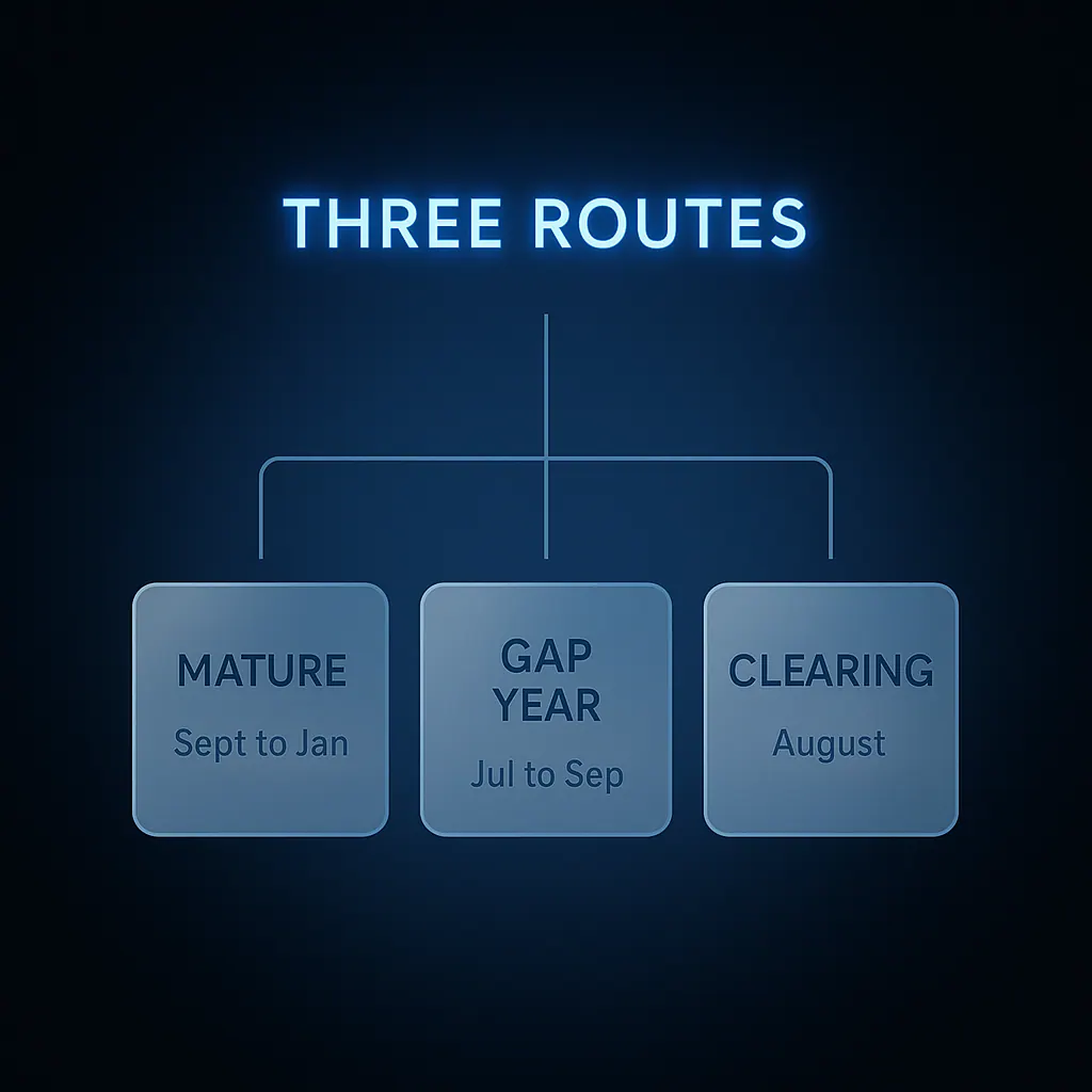 Flowchart showing three routes for applying to university without predicted grades by applicant type