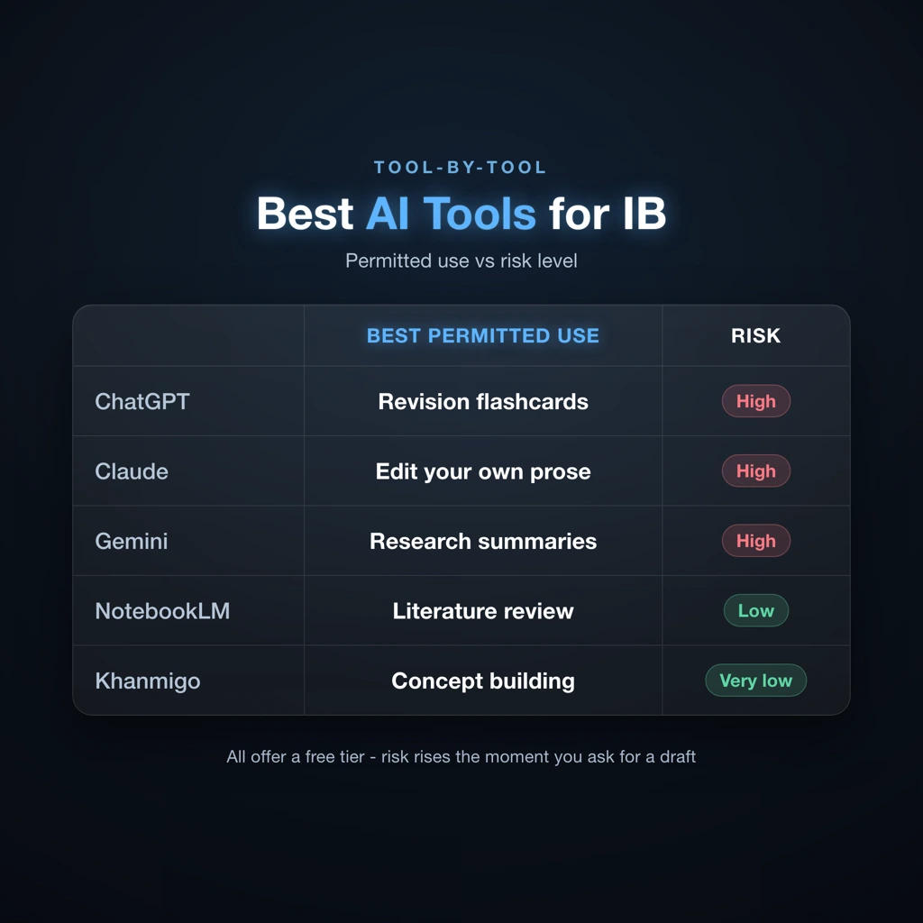 Comparison grid of best AI tools for IB students showing permitted uses and risk levels