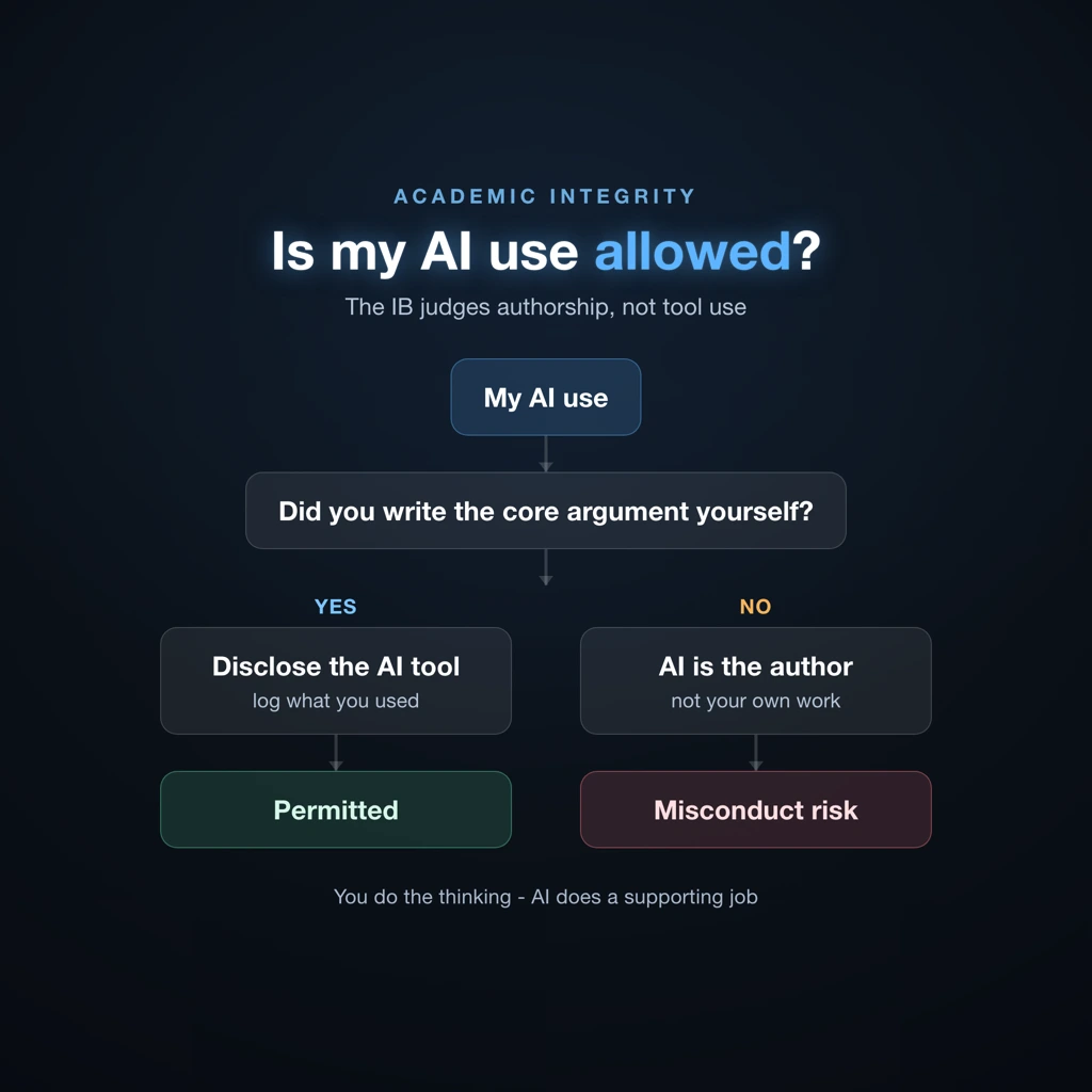 Flowchart for IB students checking whether their AI use meets academic integrity rules