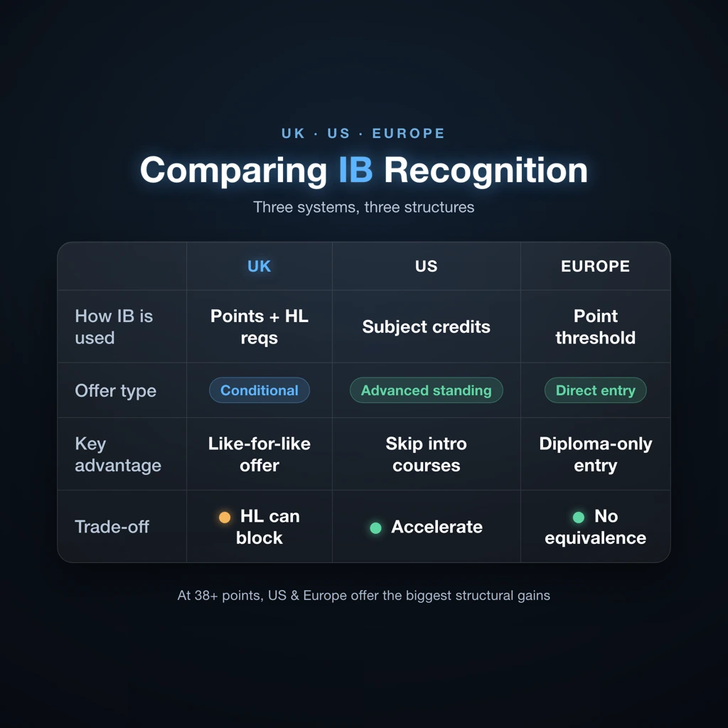 Comparison diagram showing best universities for IB students across UK US and Europe by recognition type