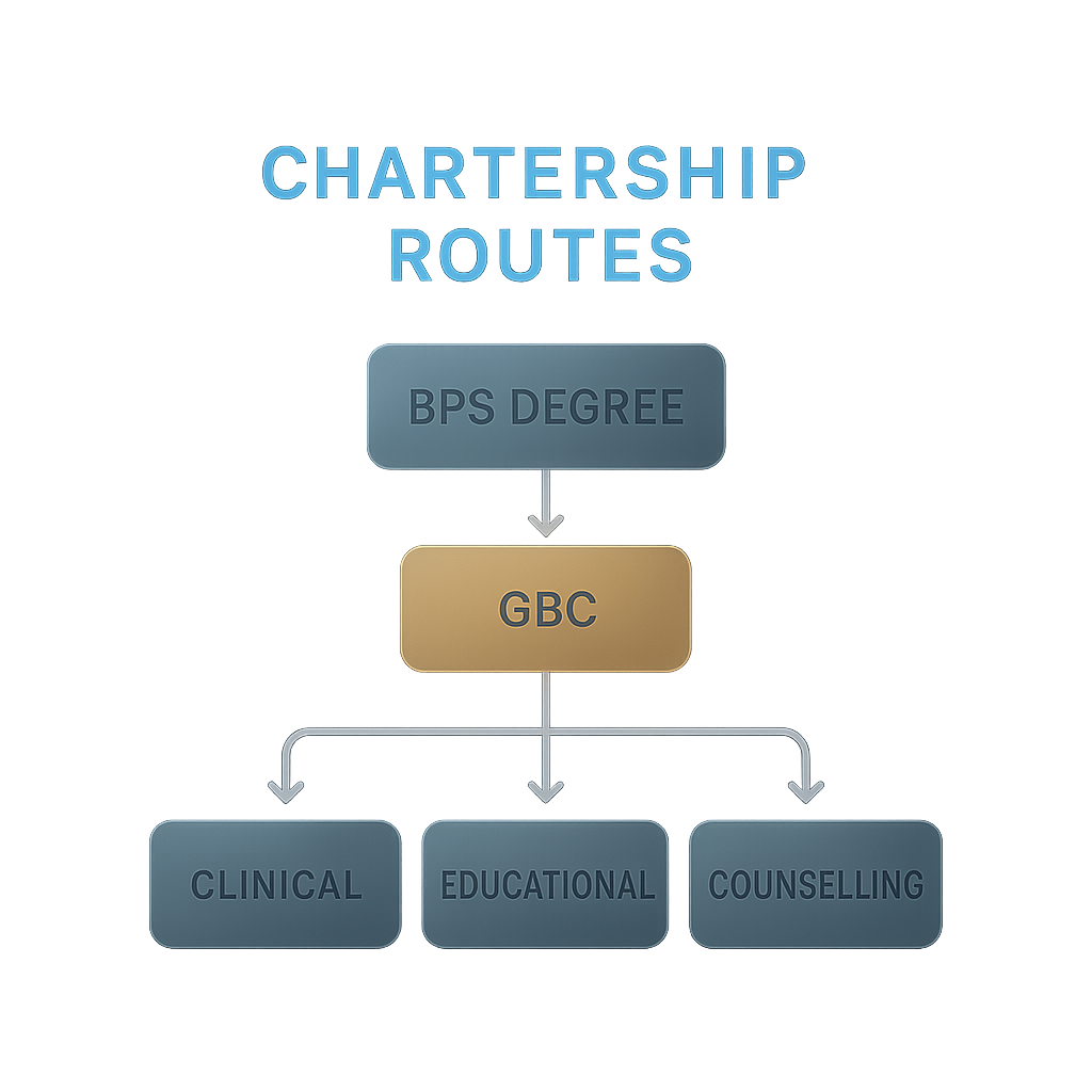 Flowchart showing best UK university psychology degree routes to clinical forensic educational and counselling chartership
