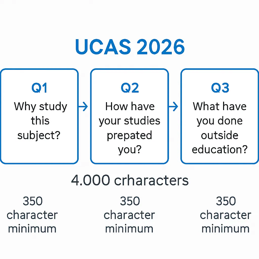 UCAS 2026 business personal statement structure showing three questions and 4000 character limit