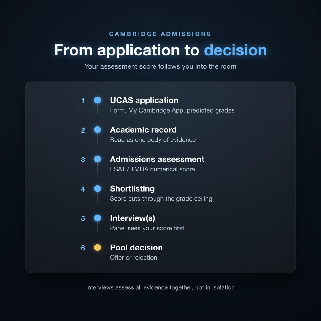 Cambridge interview preparation process flow from UCAS application through admissions tests to interview and pool decision