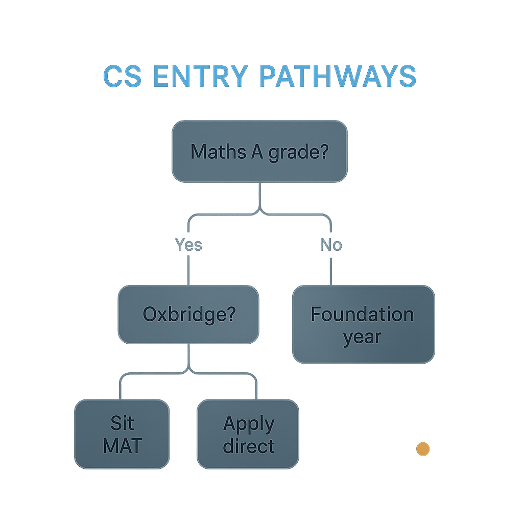 Flowchart showing computer science degree entry requirements pathways based on A-level Maths grade and target university