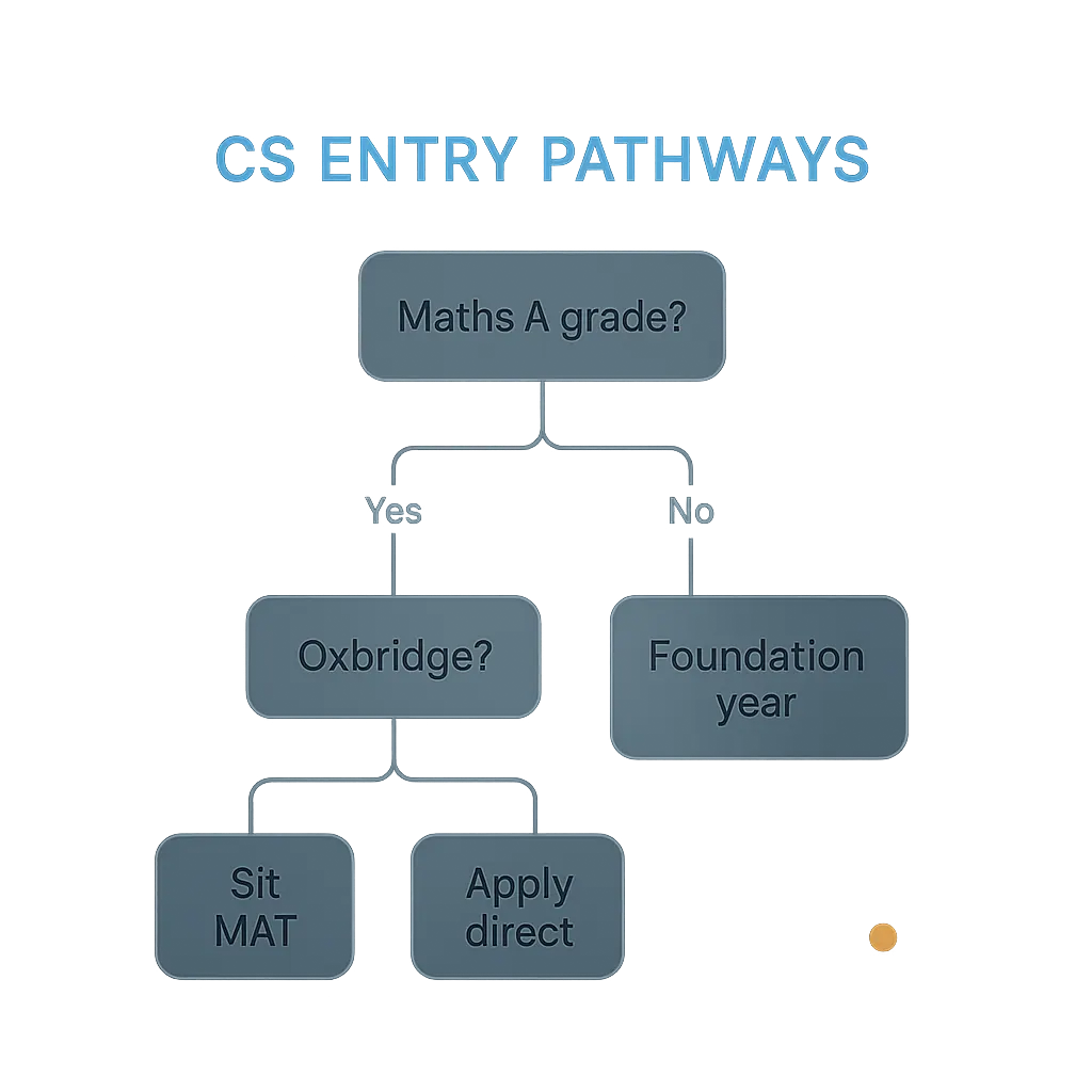 Flowchart showing computer science degree entry requirements pathways based on A-level Maths grade and target university