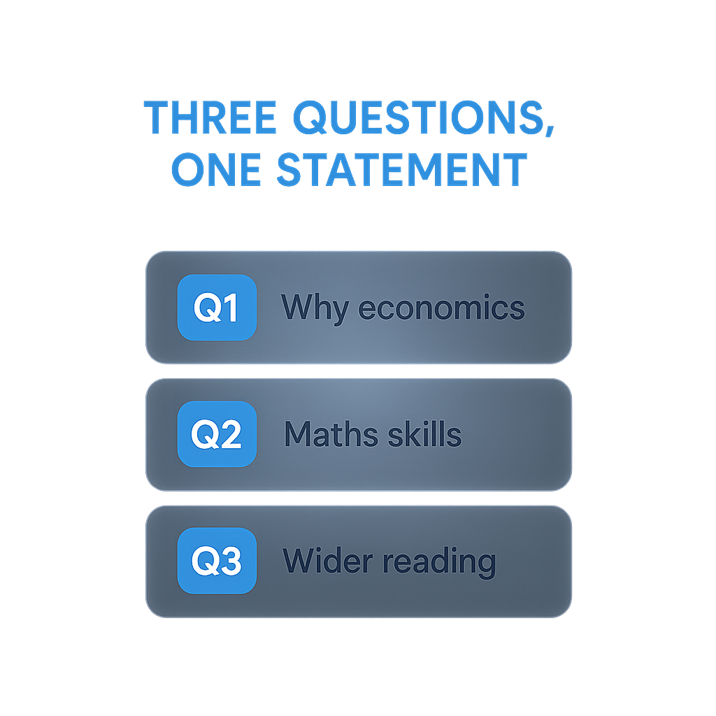 Diagram mapping the three 2026 UCAS personal statement questions to economics-specific evidence for each answer