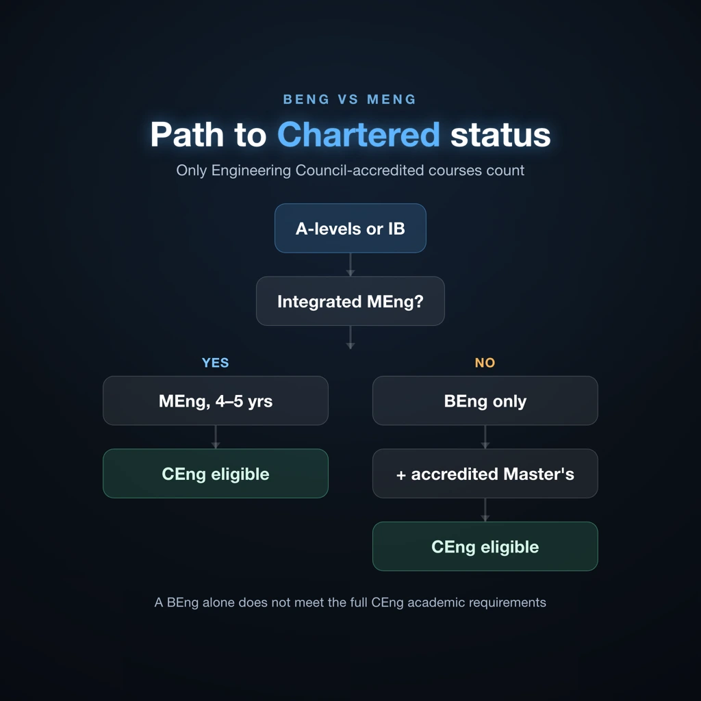 Flowchart showing engineering degree entry requirements pathways from A-levels or IB to BEng or MEng and Chartered Engineer status
