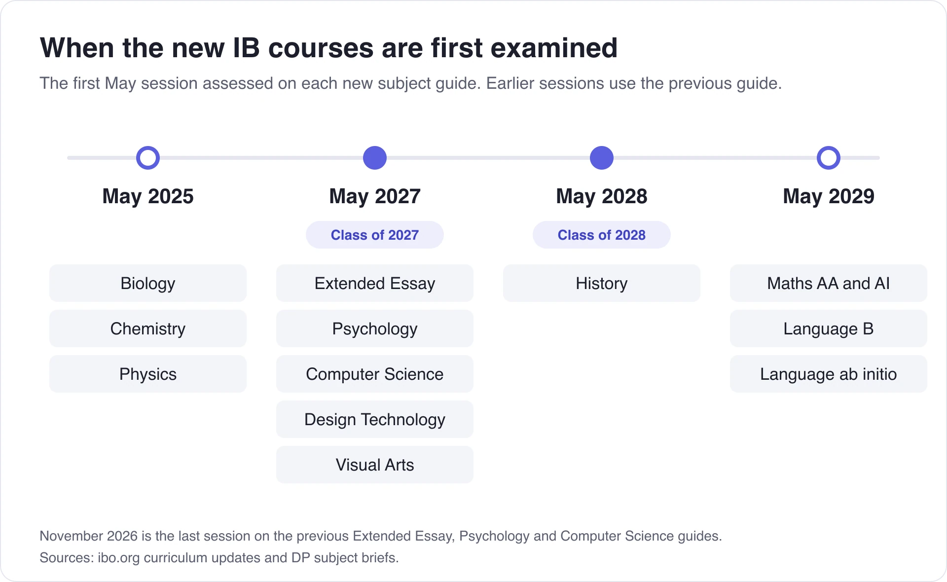 Timeline of when the new IB courses are first examined: Biology, Chemistry and Physics in May 2025; Extended Essay, Psychology, Computer Science, Design Technology and Visual Arts in May 2027; History in May 2028; Maths and Language B in May 2029