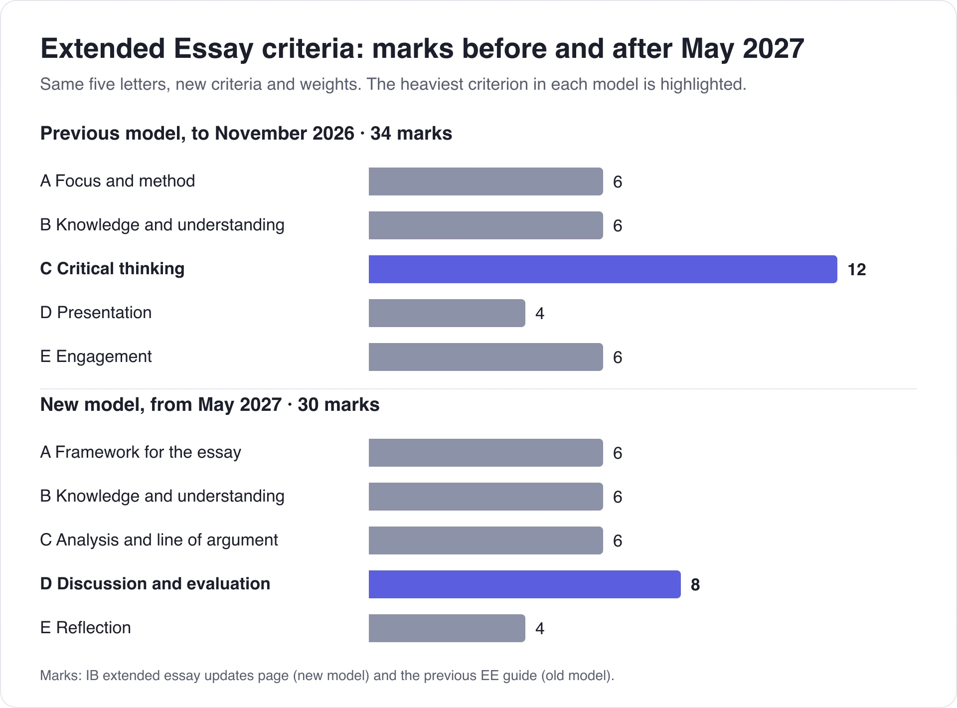 Bar chart comparing extended essay criteria marks: the previous 34-mark model, where Critical thinking was worth 12, and the 30-mark model from May 2027, where Discussion and evaluation is worth 8