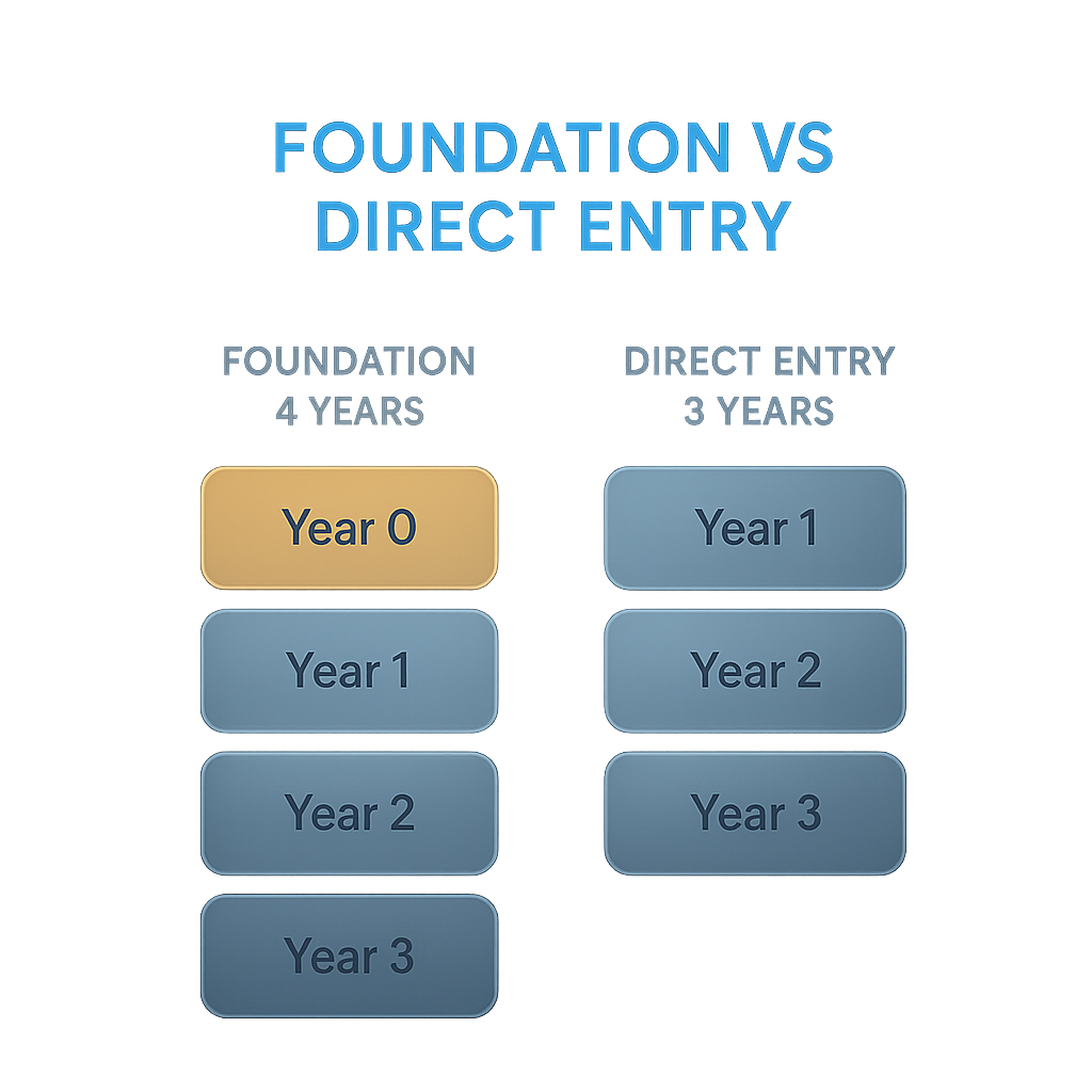 Diagram comparing foundation year route over four years versus direct entry degree route over three years