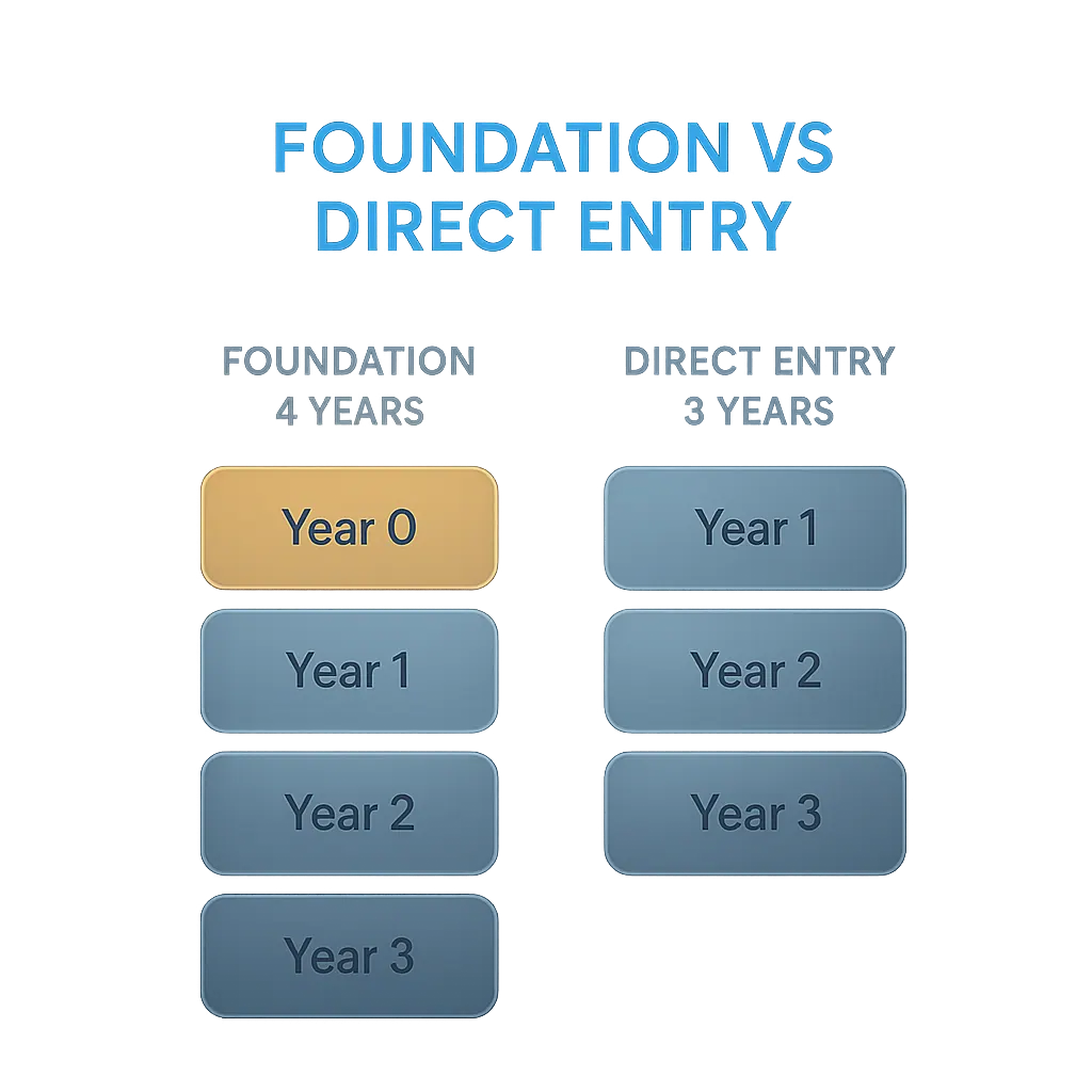 Diagram comparing foundation year route over four years versus direct entry degree route over three years