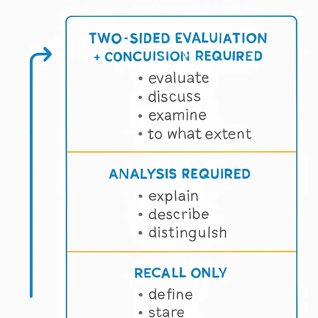 IB Economics command terms hierarchy showing three tiers from recall to evaluation for exam answers