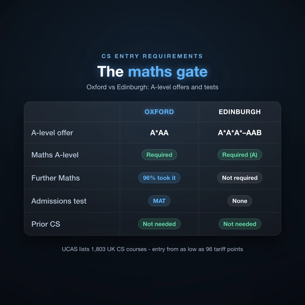 Computer science entry requirements comparison across Oxford, Cambridge, Edinburgh and a mid-range UK university showing grade offers and admissions tests
