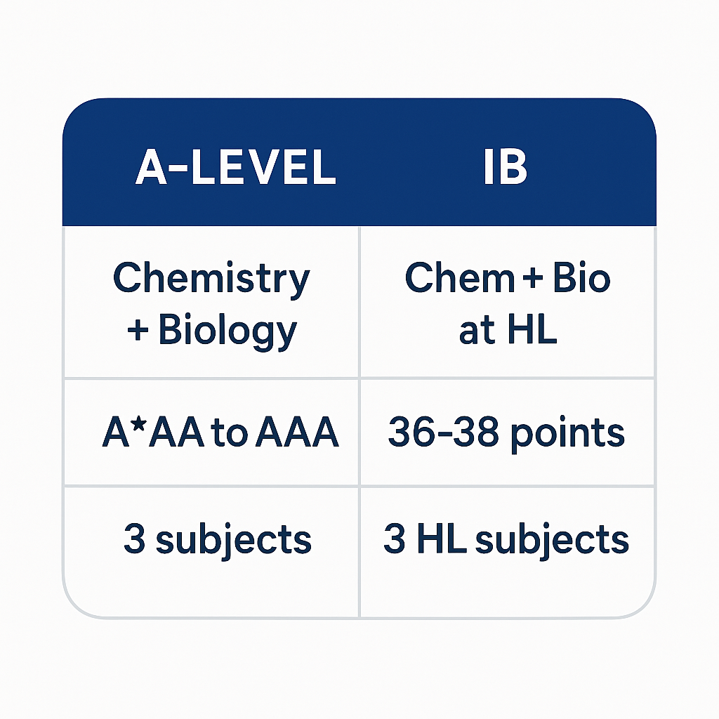 Dentistry entry requirements comparison showing A-level grades versus IB points and higher level subject requirements
