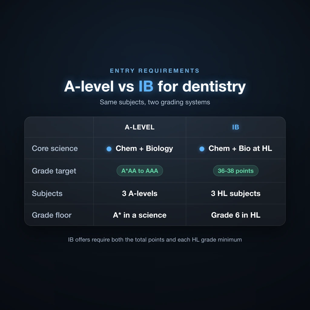 Dentistry entry requirements comparison showing A-level grades versus IB points and higher level subject requirements