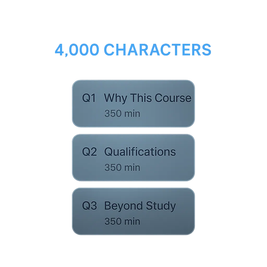 Diagram of the 2026 UCAS personal statement three-question structure within a shared 4,000-character limit