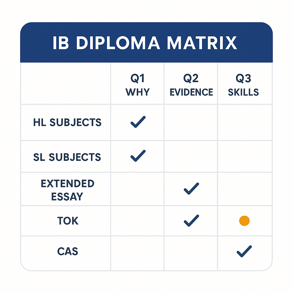 Matrix mapping IB Diploma components - Extended Essay, TOK, CAS, HL and SL subjects - to the three 2026 UCAS personal statement questions
