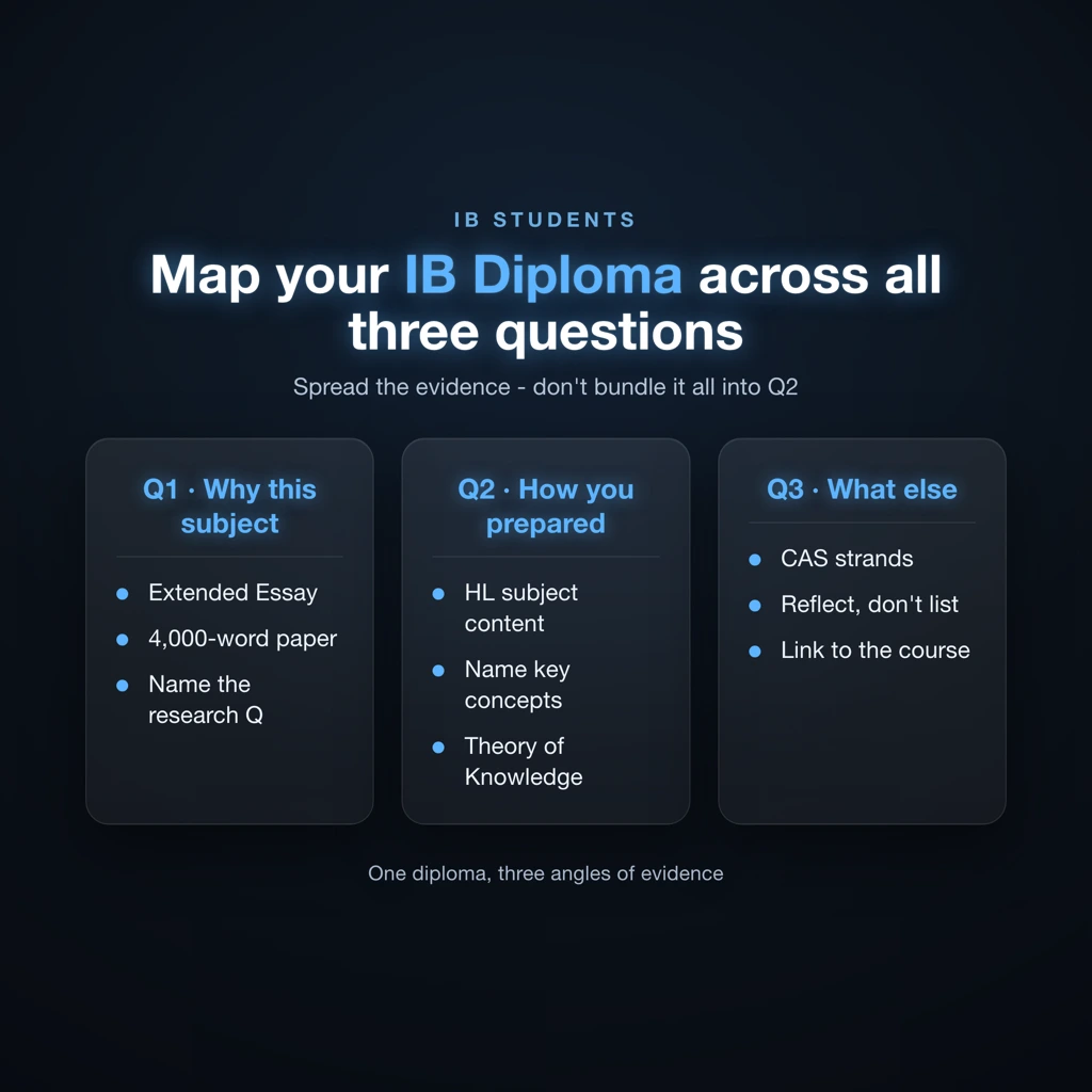 Matrix mapping IB Diploma components - Extended Essay, TOK, CAS, HL and SL subjects - to the three 2026 UCAS personal statement questions