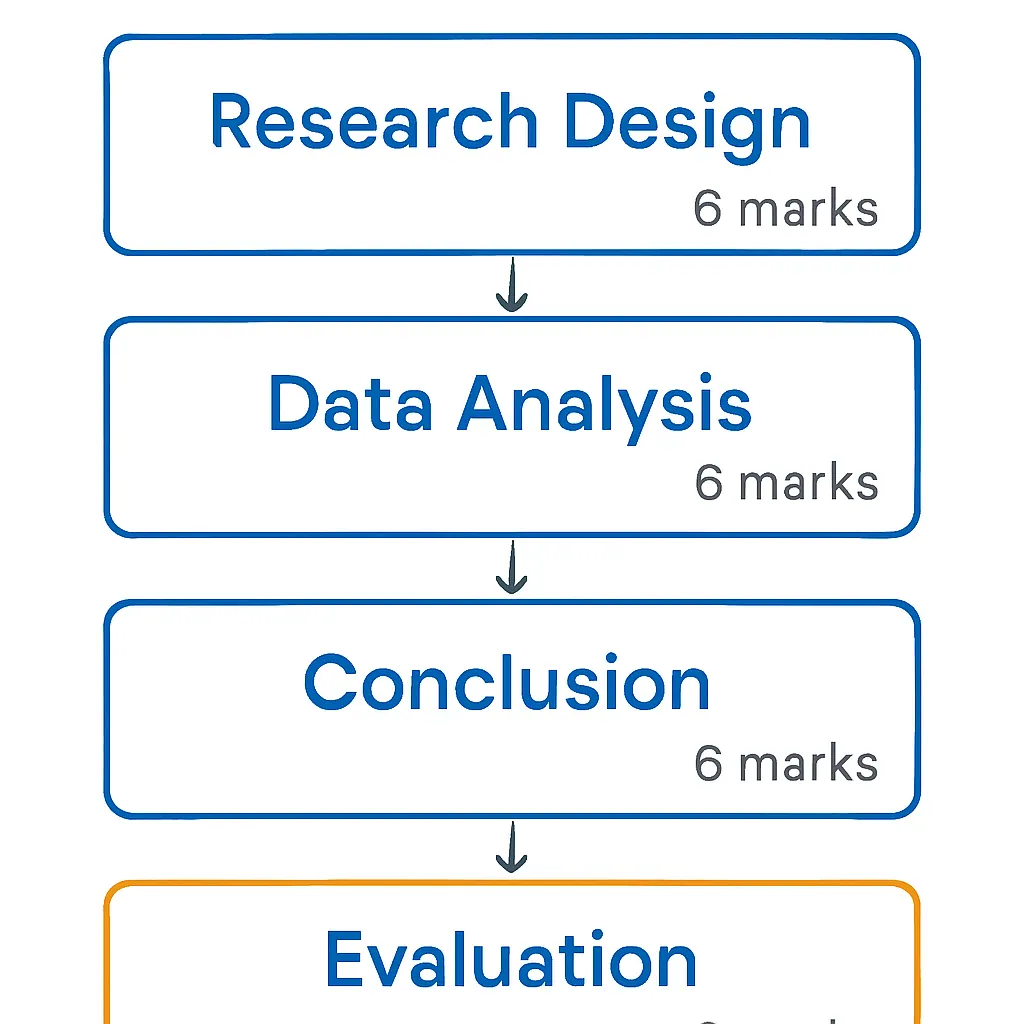 IB Biology IA four criteria flow diagram showing Research Design, Data Analysis, Conclusion and Evaluation each worth 6 marks