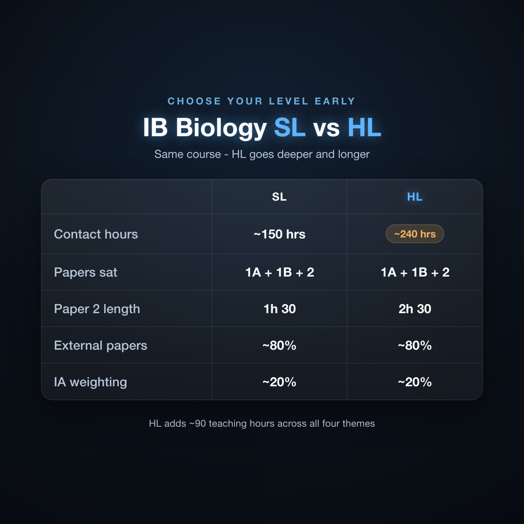 IB Biology SL versus HL comparison showing contact hours, papers sat, and assessment weightings