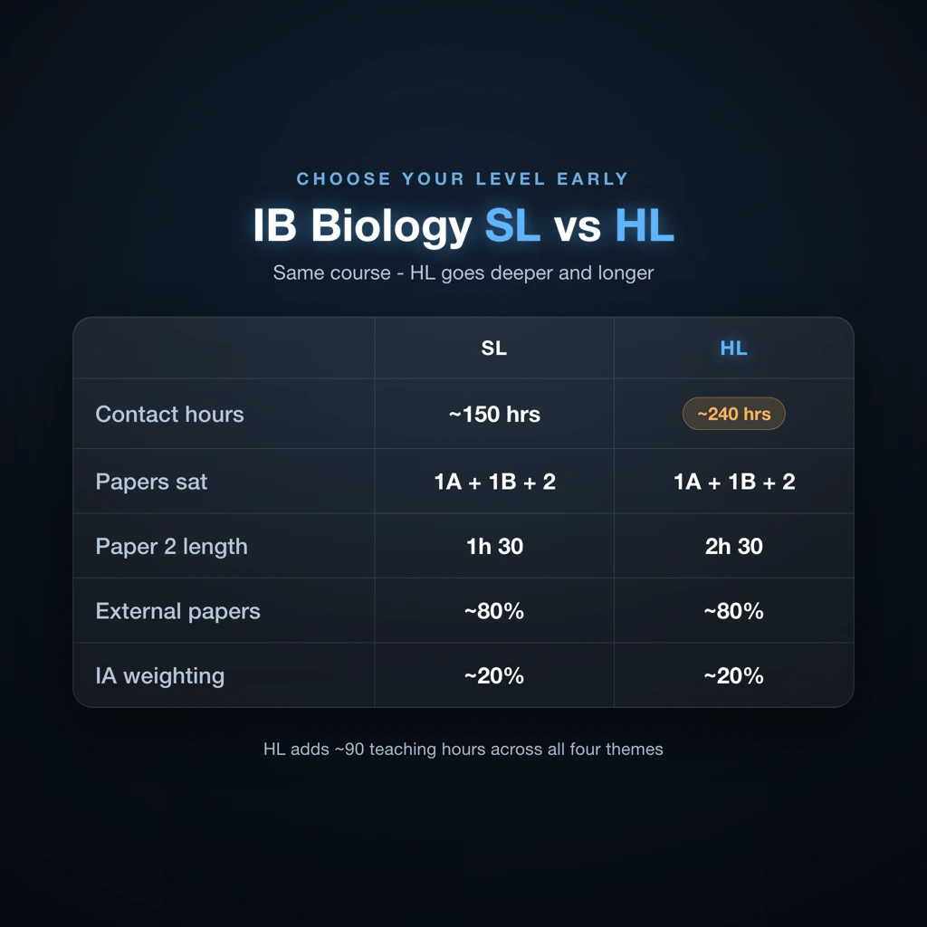 IB Biology SL versus HL comparison showing contact hours, papers sat, and assessment weightings