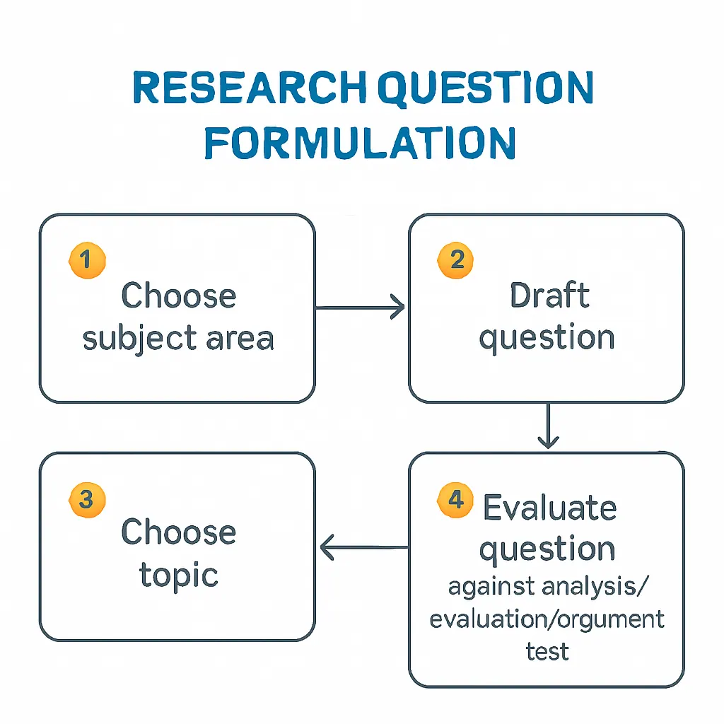 Four-step flowchart for forming a business management extended essay research question