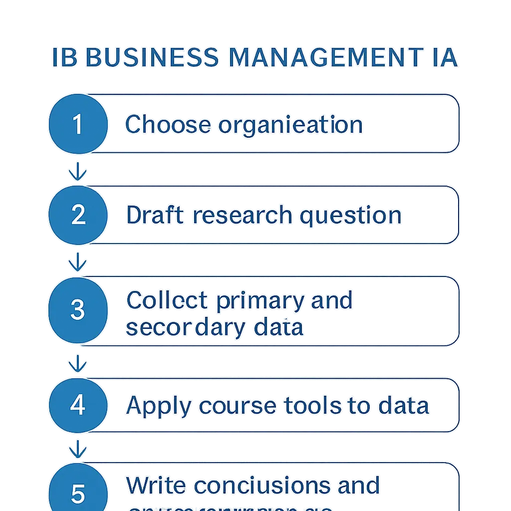 Five-step process flow diagram for writing an IB Business Management IA research project