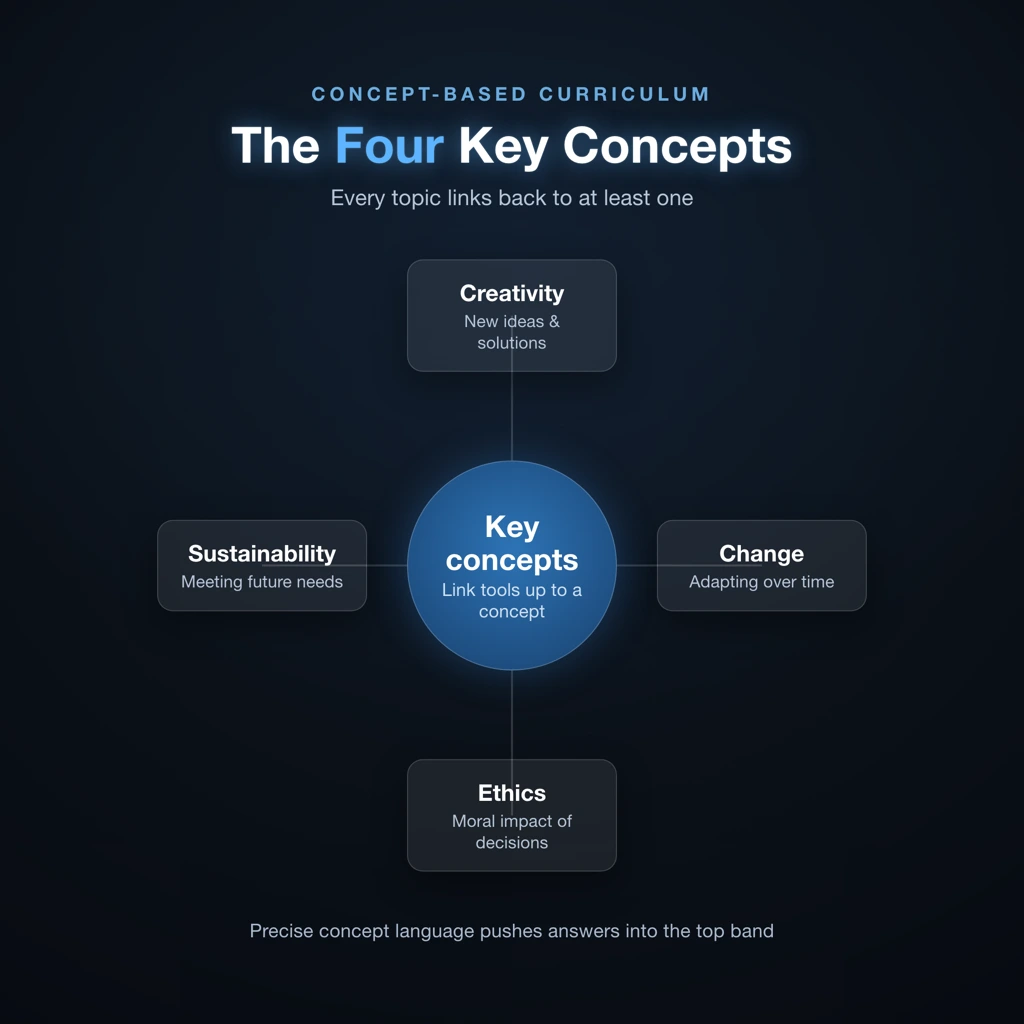 IB Business Management five units surrounding six key concepts in a hub-and-spoke diagram