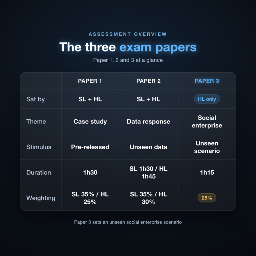 IB Business Management assessment overview comparing Paper 1, Paper 2, and Paper 3 by duration and weighting