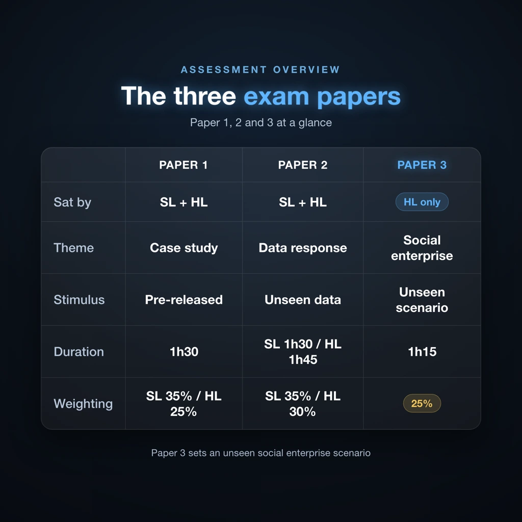 IB Business Management assessment overview comparing Paper 1, Paper 2, and Paper 3 by duration and weighting