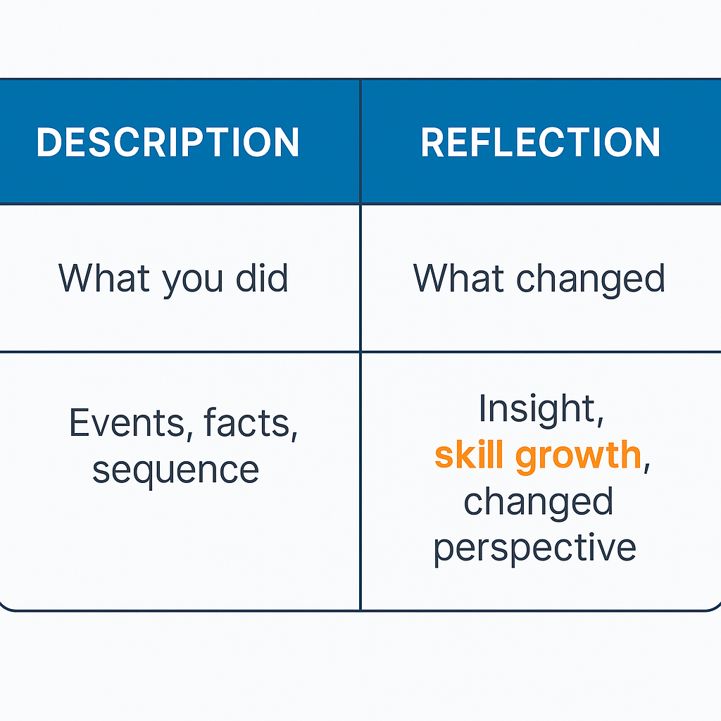 IB CAS reflection diagram comparing descriptive writing versus reflective writing with examples