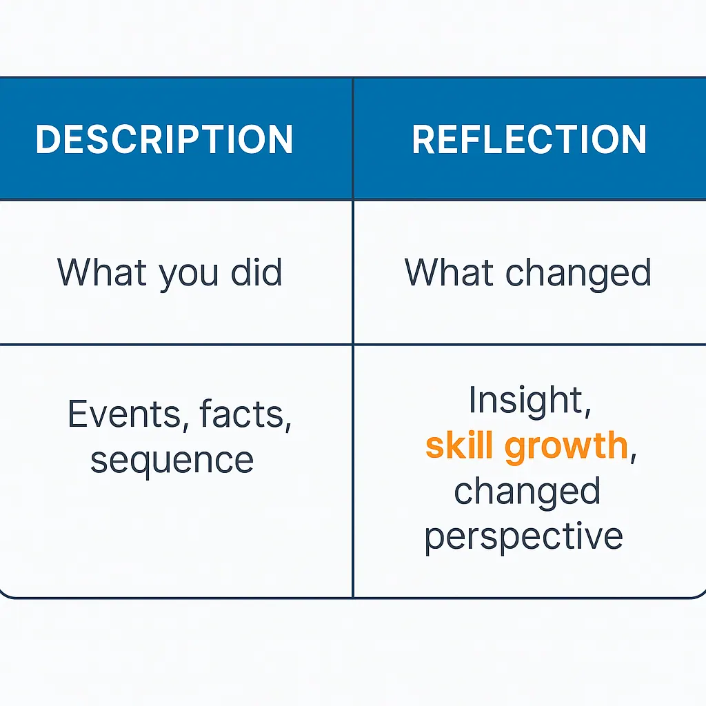 IB CAS reflection diagram comparing descriptive writing versus reflective writing with examples