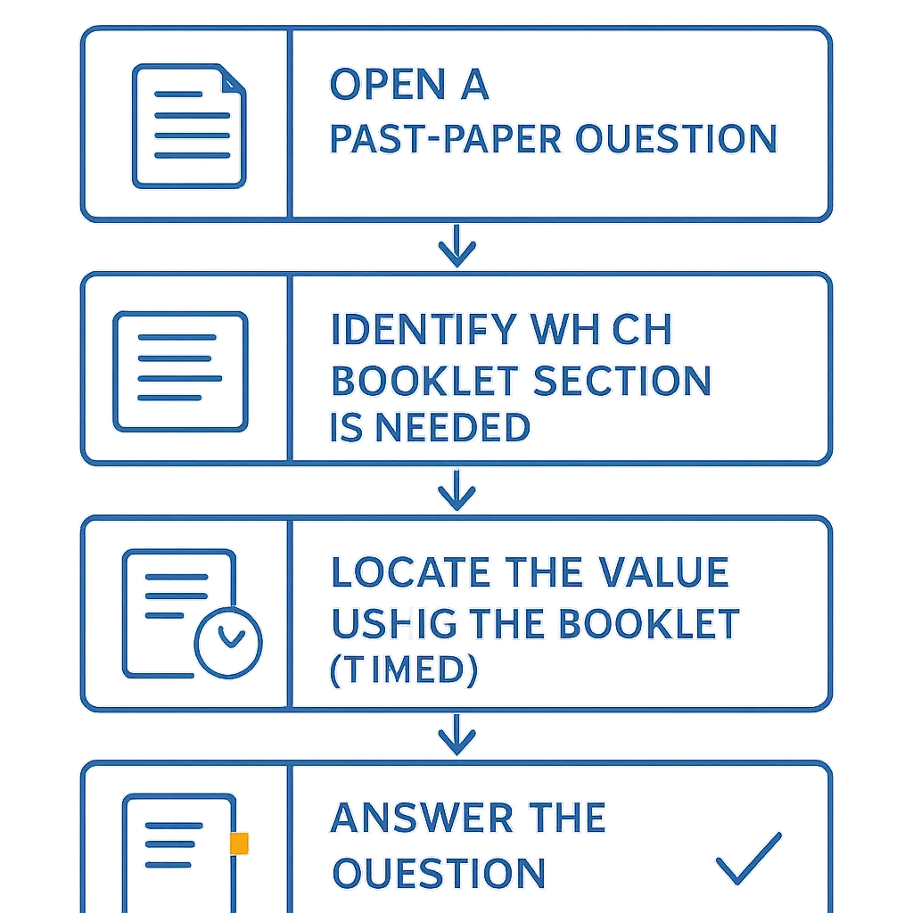Five-step process flow for exam-speed practice with the IB chemistry data booklet