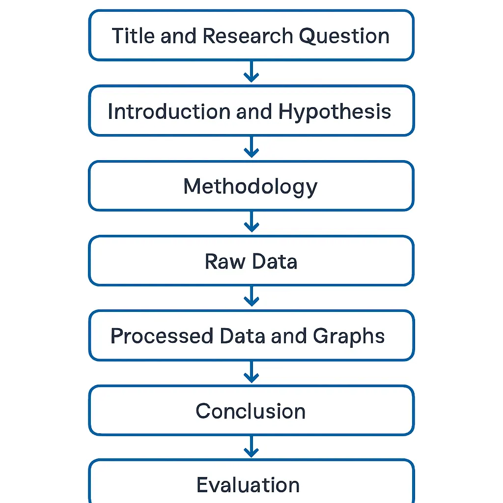 IB Chemistry IA report structure flowchart showing eight sections in order from research question to appendix