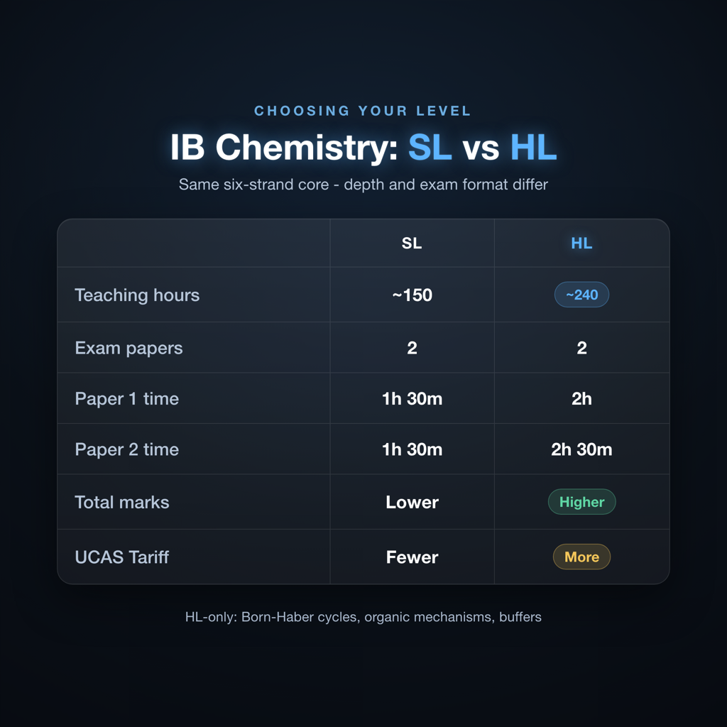 IB Chemistry SL vs HL comparison showing teaching hours, exam papers, and HL-only syllabus content