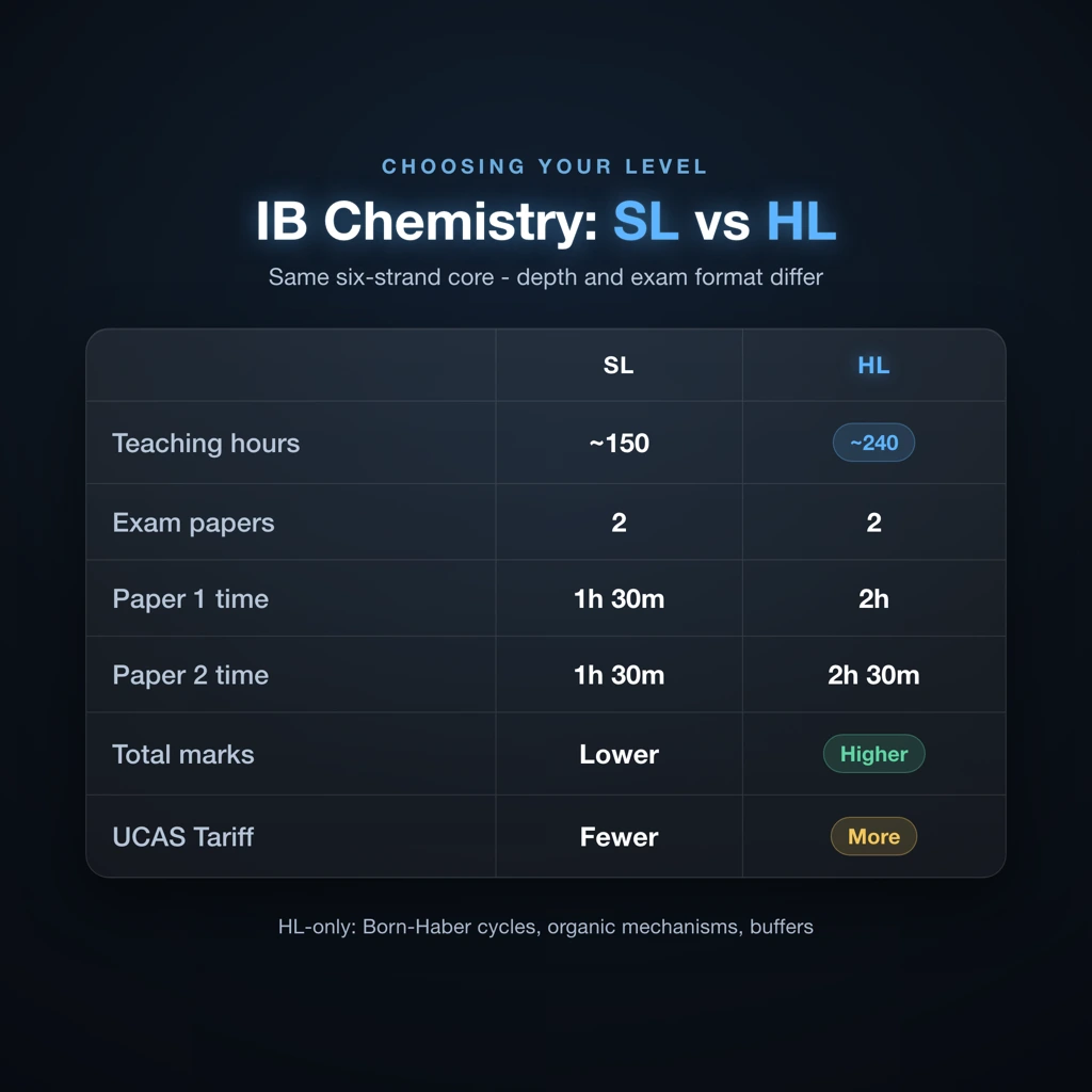 IB Chemistry SL vs HL comparison showing teaching hours, exam papers, and HL-only syllabus content