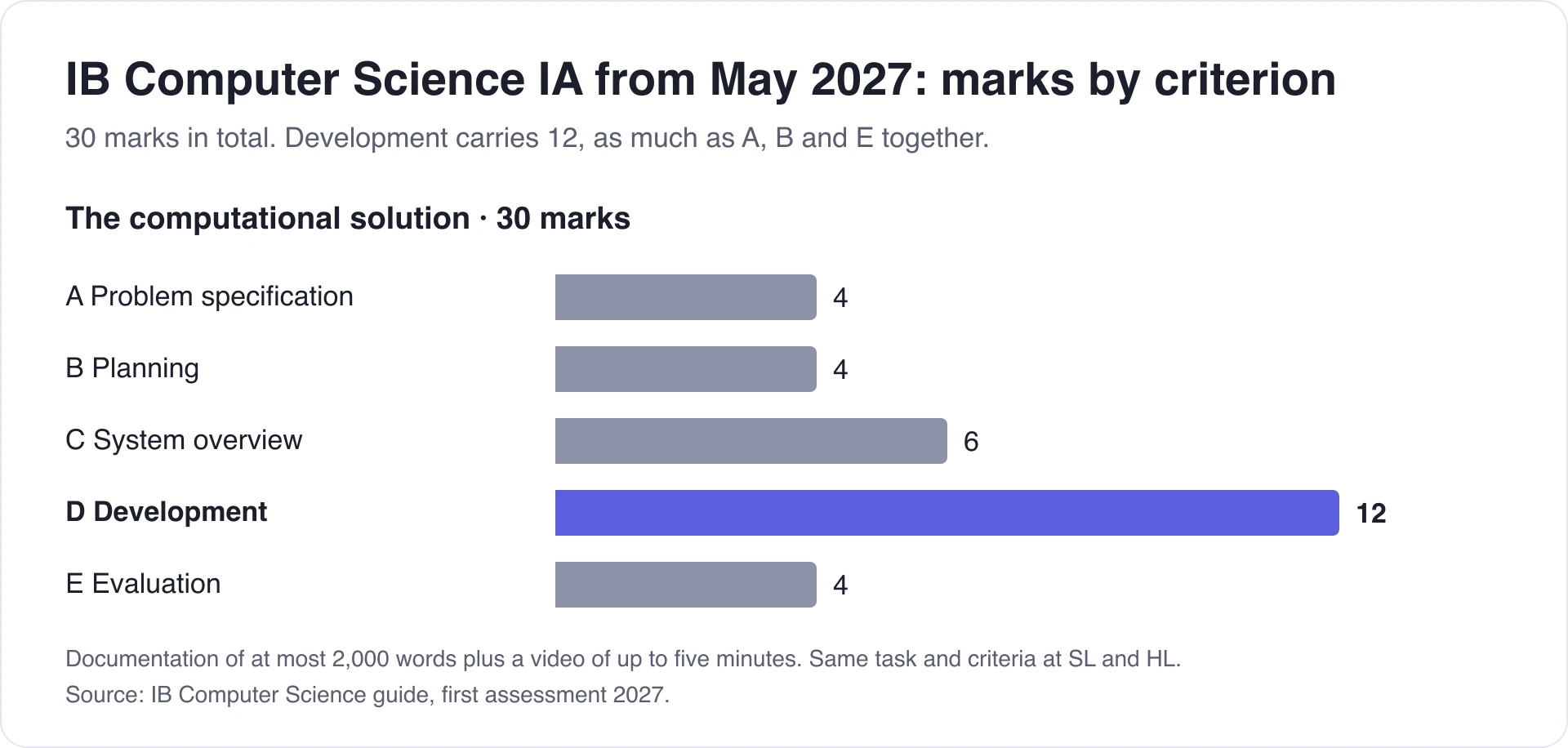 Bar chart of the IB Computer Science IA criteria from May 2027: Problem specification 4, Planning 4, System overview 6, Development 12, Evaluation 4