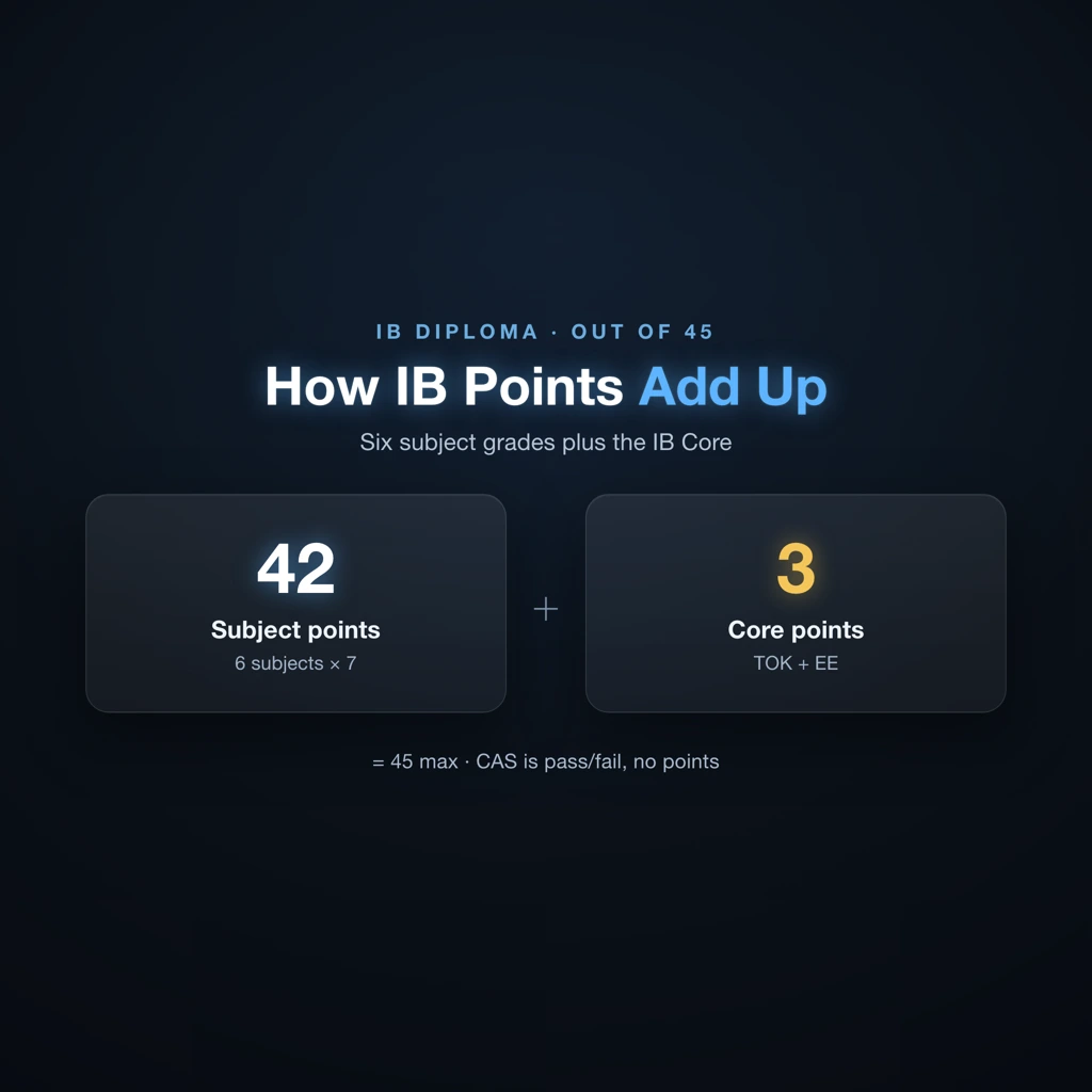 IB Diploma full score breakdown showing 42 subject points plus 3 core bonus points for a maximum of 45