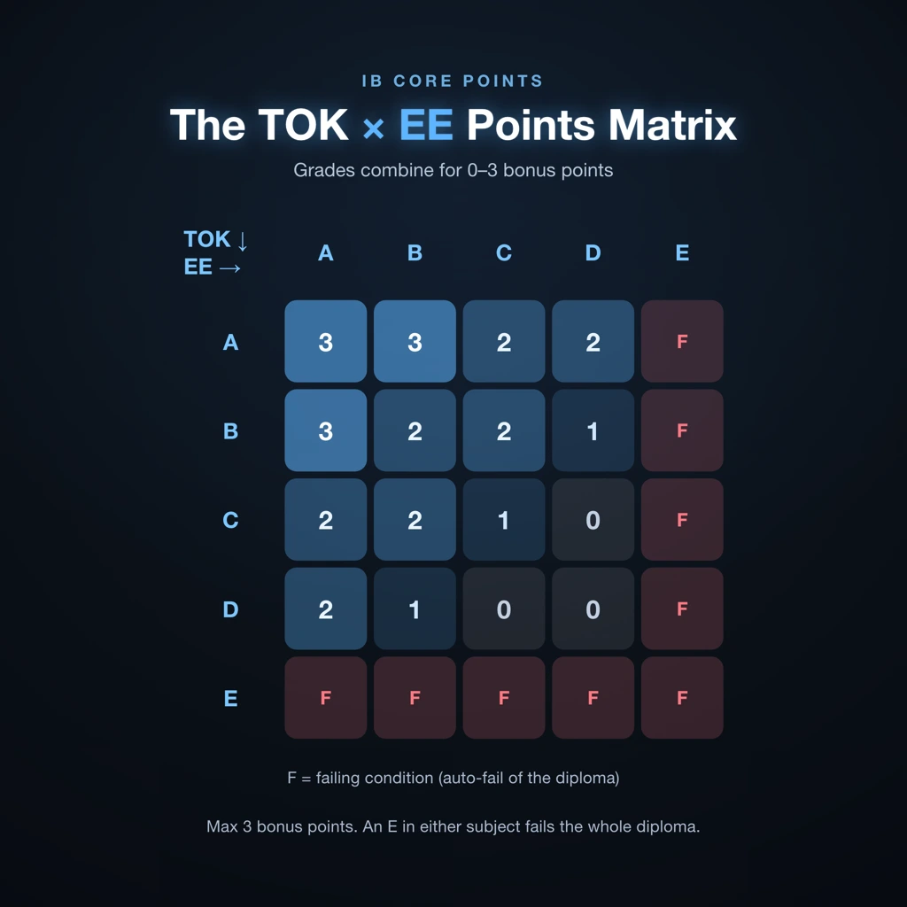 IB TOK and EE bonus points matrix showing how grade combinations produce 0-3 core points