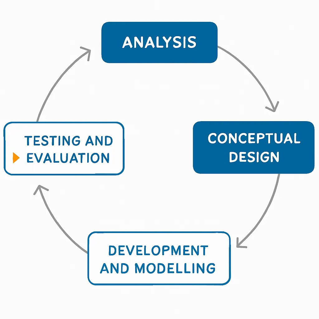 Diagram of an iterative design cycle with four stages: analysis, conceptual design, development and modelling, and testing and evaluation