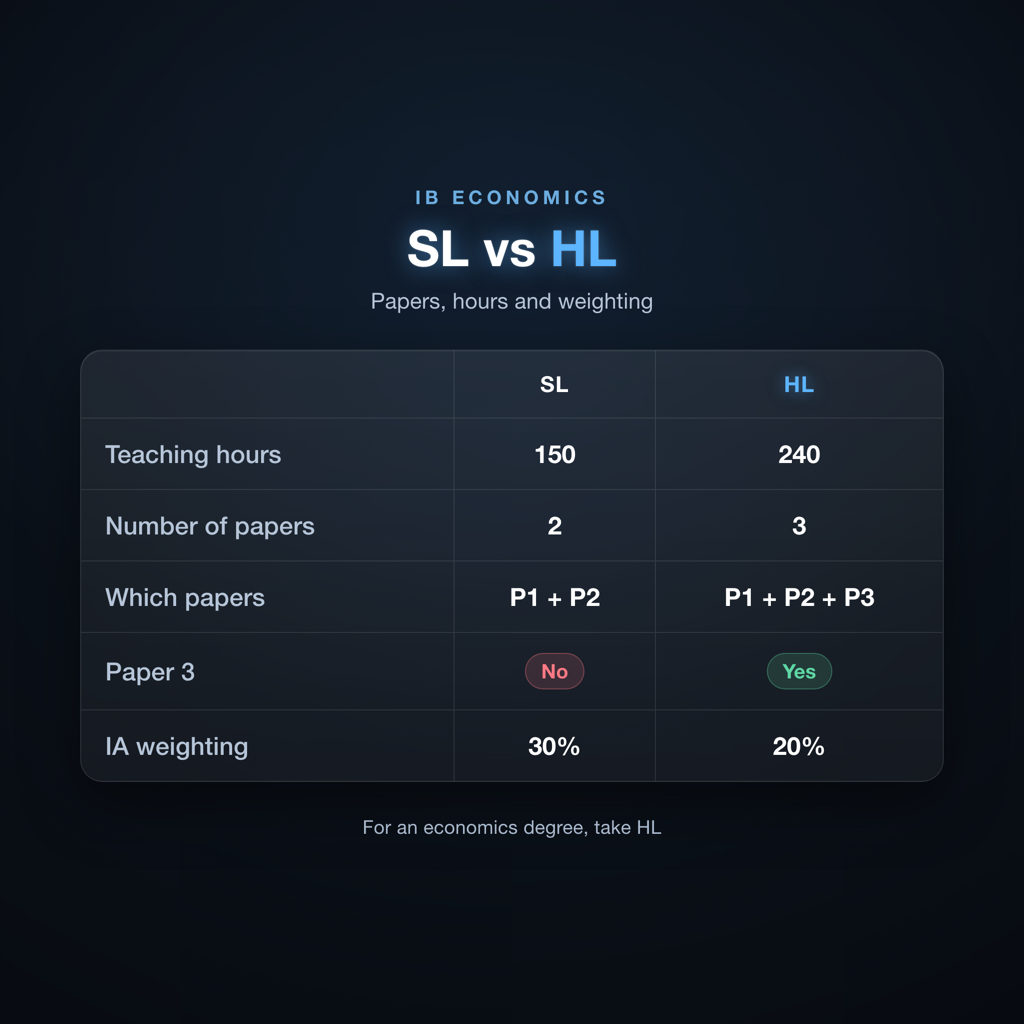 IB Economics SL vs HL comparison showing papers, hours, and assessment weighting