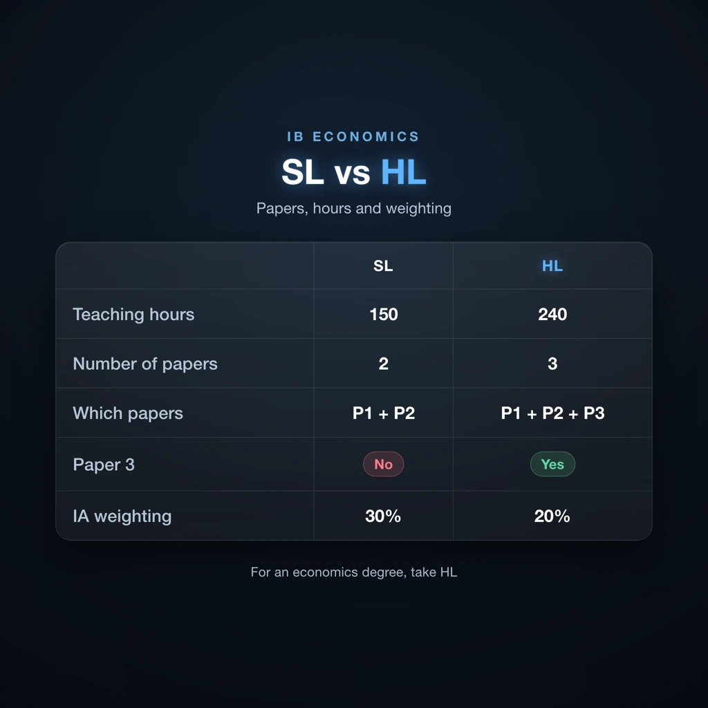 IB Economics SL vs HL comparison showing papers, hours, and assessment weighting