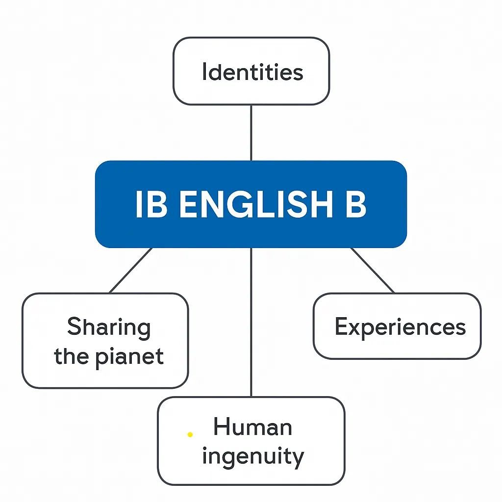 IB English B five prescribed themes diagram showing identities, experiences, human ingenuity, social organisation, and sharing the planet