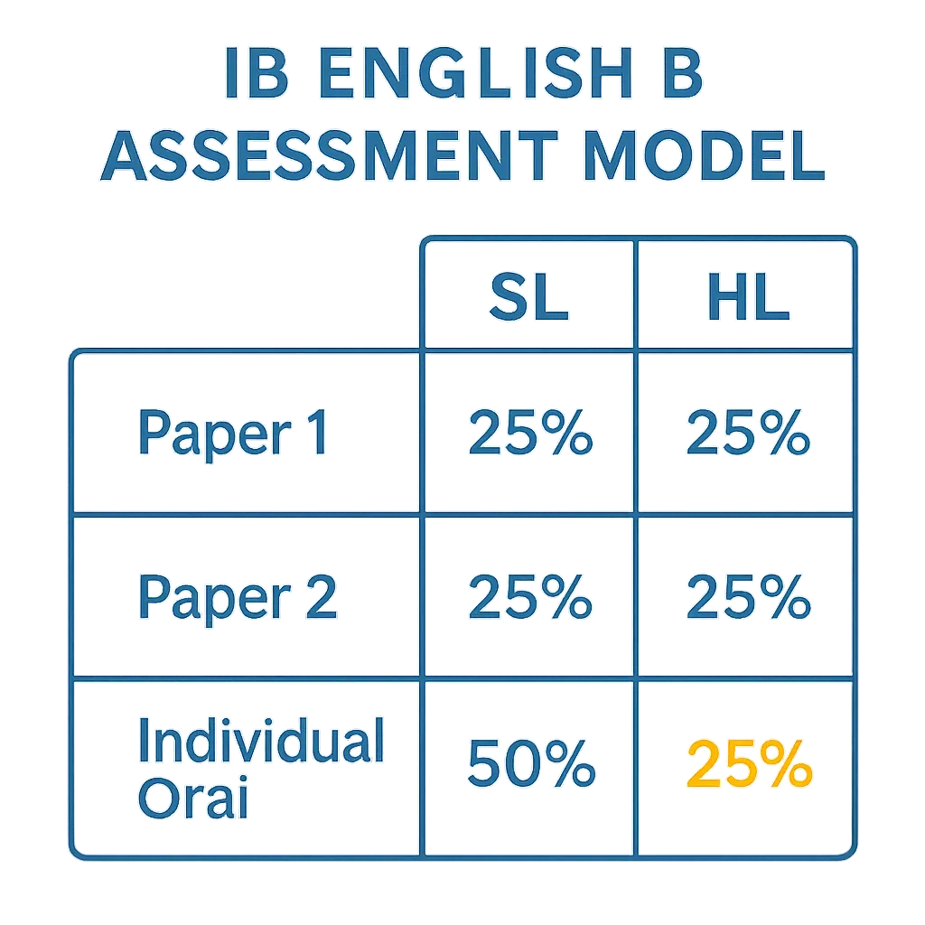 IB English B assessment model diagram comparing SL and HL weightings for Paper 1, Paper 2, and individual oral