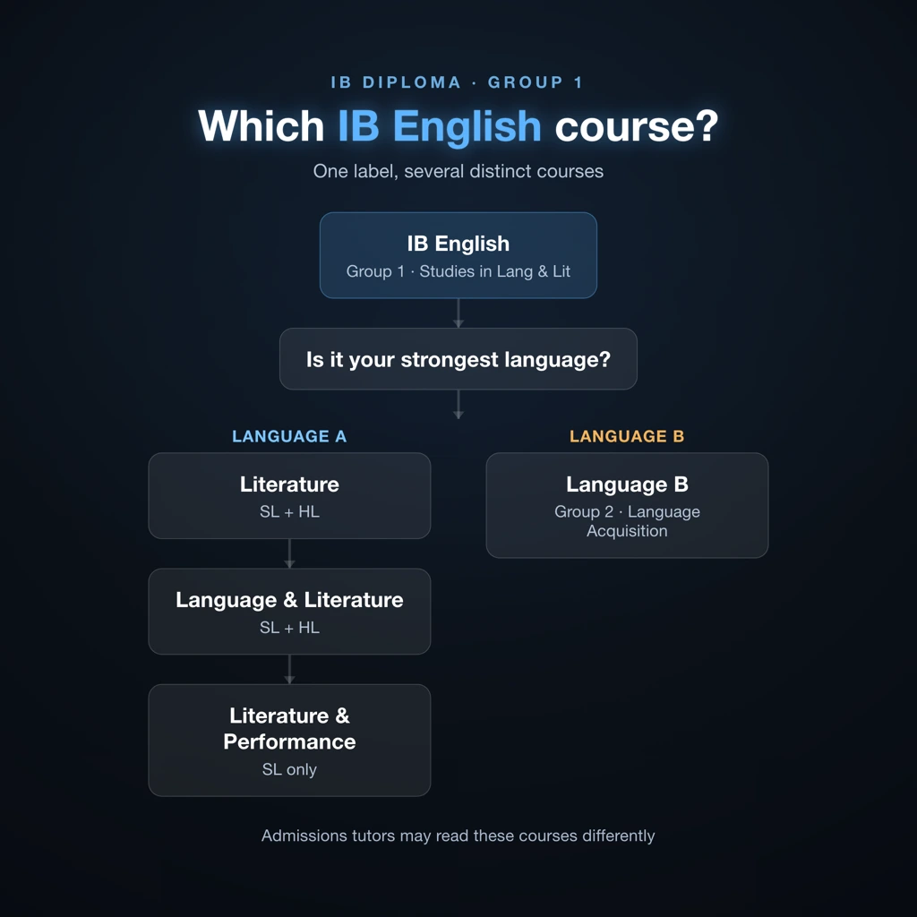 Decision tree diagram of IB English course options: Language A and Language B branches with SL and HL levels