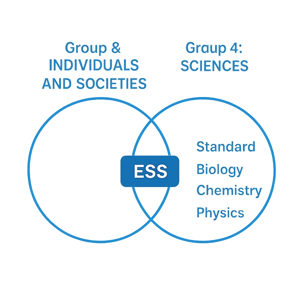 Venn diagram showing IB Environmental Systems and Societies spanning Group 3 and Group 4 subject requirements