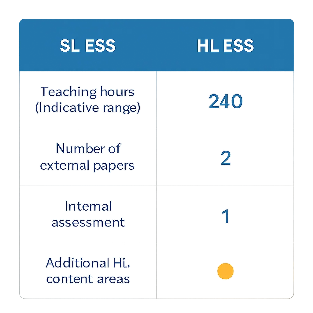 Comparison diagram of IB ESS Standard Level versus Higher Level showing papers, hours, and additional HL content