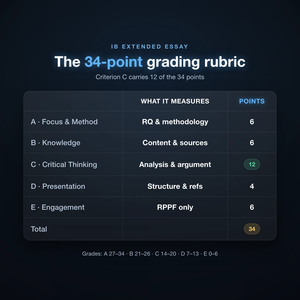 IB EE assessment criteria breakdown showing Critical Thinking worth 12 of 34 points