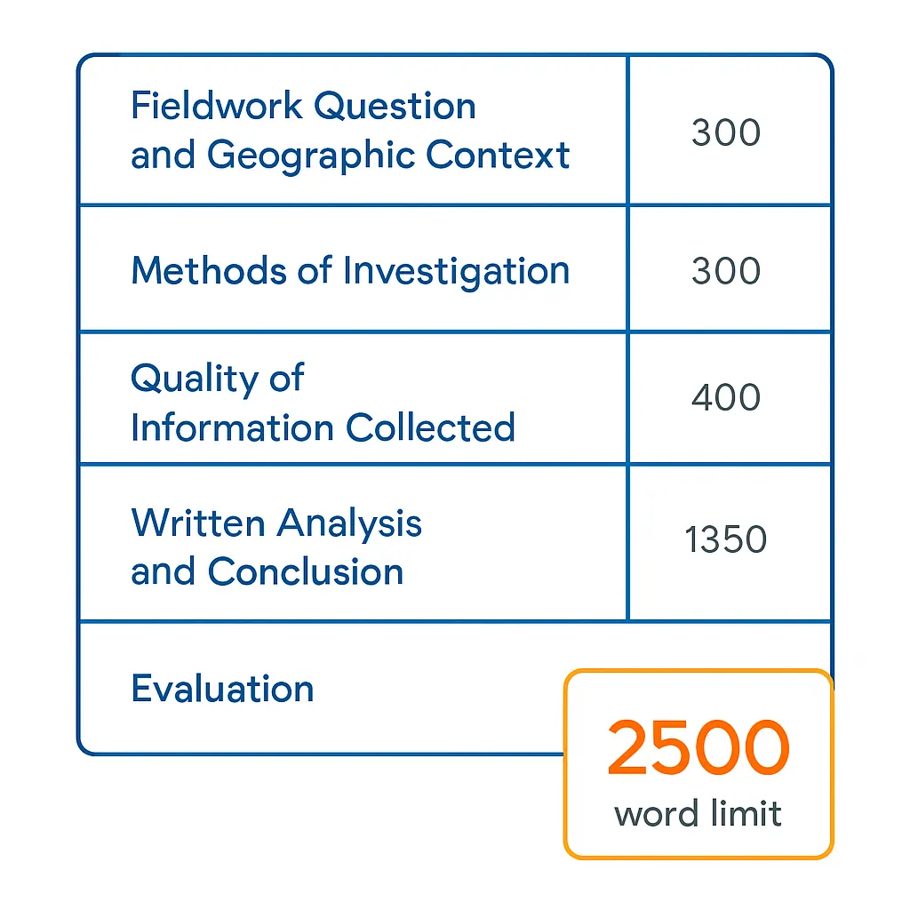 IB Geography internal assessment report structure showing the assessment criteria and 2500-word limit